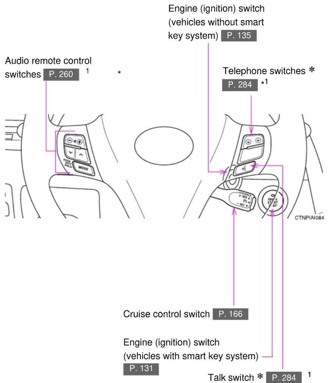 Audio remote control switches P. 260 1 * MODE Engine (ignition) switch (vehicles without smart key system) P. 135 Telephone switches * P. 284 *1 Cruise control switch P. 166 Engine (ignition) switch (vehicles with smart key system) P. 131 Talk switch * P. 284 1 CTNPIA1084