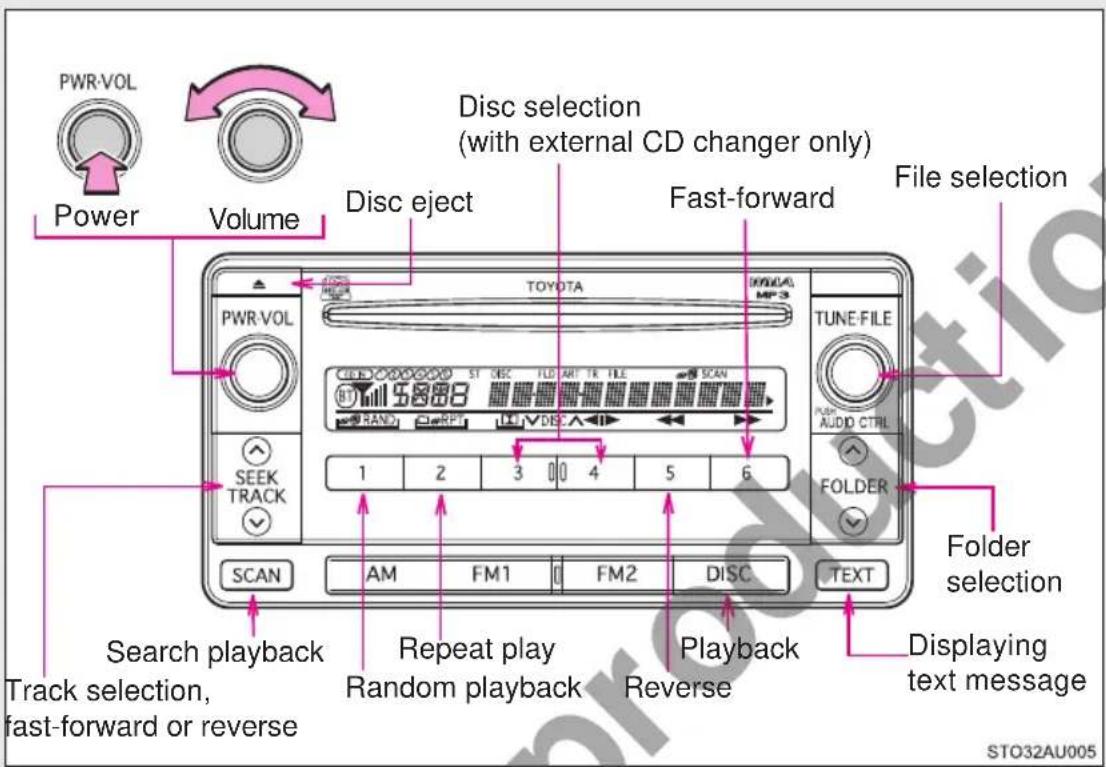 PWR-VOL Power Volume Disc selection (with external CD changer only) Disc eject Fast-forward File selection TOYOTA TUNES MP3 PWR-VOL ST. DISC. FILE. ART TR FILE SCAN HAND. REP. VDC 1 2 3 0 4 5 6 FOLDER SCAN AM FM1 FM2 DISC TEXT Search playback Repeat play Playback Folder selection Track selection, fast-forward or reverse Random playback Reverse Displaying text message STO32AU005
