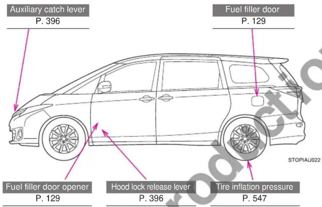 Auxiliary catch lever P. 396 Fuel filler door P. 129 Fuel filler door opener P. 129 Hood lock release lever P. 396 Tire inflation pressure P. 547 STOPIAU022