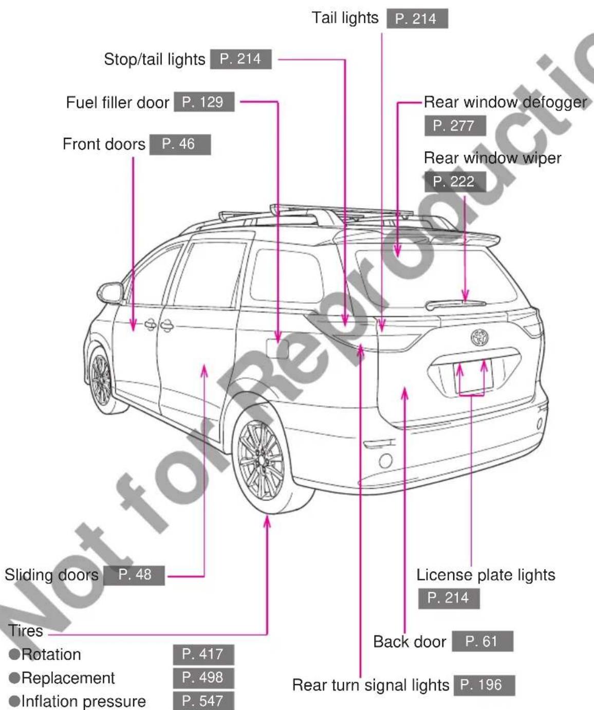 Tail lights P. 214 Stop/tail lights P. 214 Fuel filler door P. 129 Front doors P. 46 Rear window defogger P. 277 Rear window wiper P. 222 Sliding doors P. 48 License plate lights P. 214 Back door P. 61 Tires ● Rotation P. 417 ● Replacement P. 498 ● Inflation pressure P. 547 Rear turn signal lights P. 196