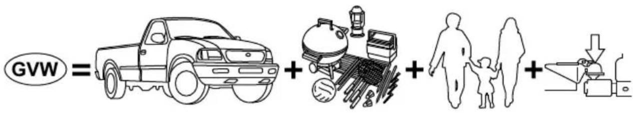 GVW = + + + +