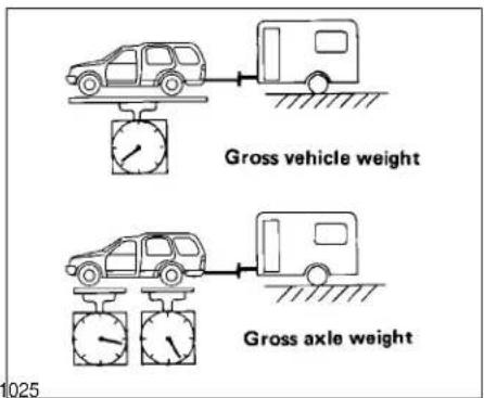 Gross vehicle weight Gross axle weight
