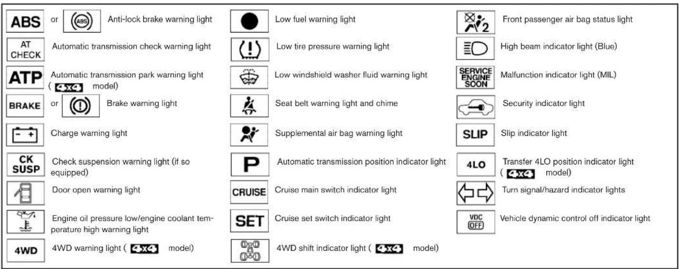 ABS or (ABS) Anti-lock brake warning light Low fuel warning light Front passenger air bag status light AT CHECK Automatic transmission check warning light Low tire pressure warning light High beam indicator light (Blue) ATP Automatic transmission park warning light ( car model) Low windshield washer fluid warning light SERVICE ENGINE SOON Malfunction indicator light (MIL) BRAKE or ( ! ) Brake warning light Seat belt warning light and chime Security indicator light Charge warning light Supplemental air bag warning light SLIP Slip indicator light CK SUSP Check suspension warning light (if so equipped) P Automatic transmission position indicator light 4LO Transfer 4LO position indicator light ( car model) Door open warning light CRUISE Cruise main switch indicator light Turn signal/hazard indicator lights Engine oil pressure low/engine coolant temperature high warning light SET Cruise set switch indicator light VDC OFF Vehicle dynamic control off indicator light 4WD 4WD warning light ( car model) 4WD shift indicator light ( car model)