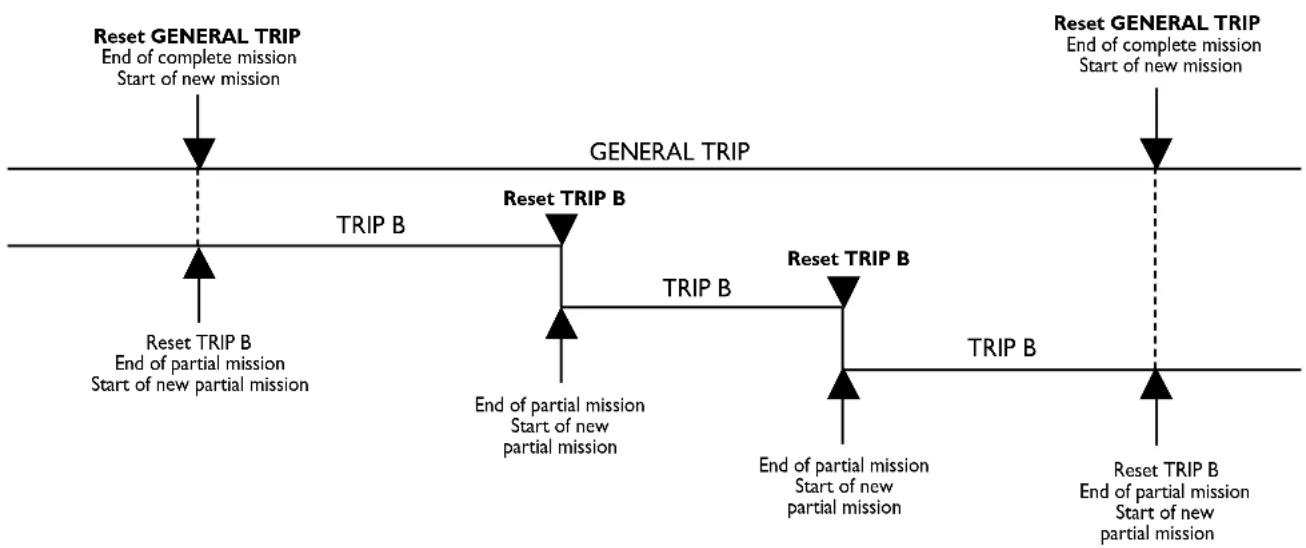 graph LR A["Reset GENERAL TRIP\nEnd of complete mission\nStart of new mission"] --> B["TRIP B"] B --> C["Reset TRIP B\nEnd of partial mission\nStart of new partial mission"] C --> D["TRIP B"] D --> E["Reset TRIP B\nEnd of partial mission\nStart of new partial mission"] E --> F["TRIP B"] F --> G["Res…
