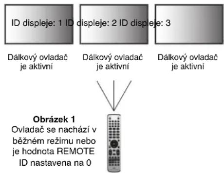 ID displeje: 1 ID displeje: 2 ID displeje: 3 Dálkový ovladač je aktivní Dálkový ovladač je aktivní Dálkový ovladač je aktivní Obrázek 1 Ovladač se nachází v běžném režimu nebo je hodnota REMOTE ID nastavena na 0