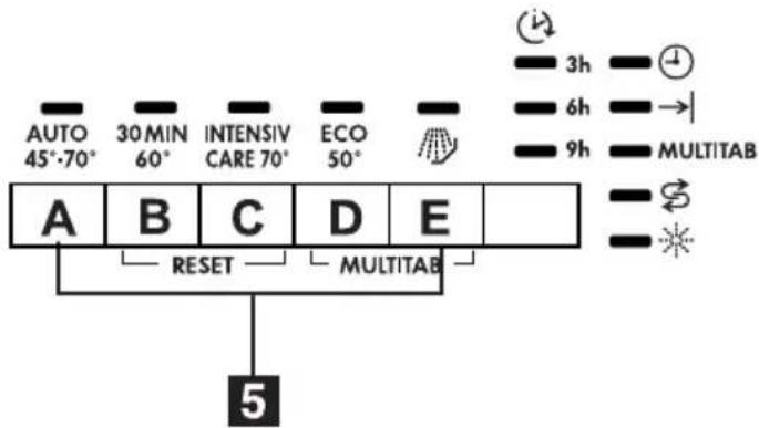 AUTO 45°-70° 30 MIN 60° INTENSIV CARE 70° ECO 50° A B C D E RESET MULTITAB 5 3h 6h 9h MULTITAB