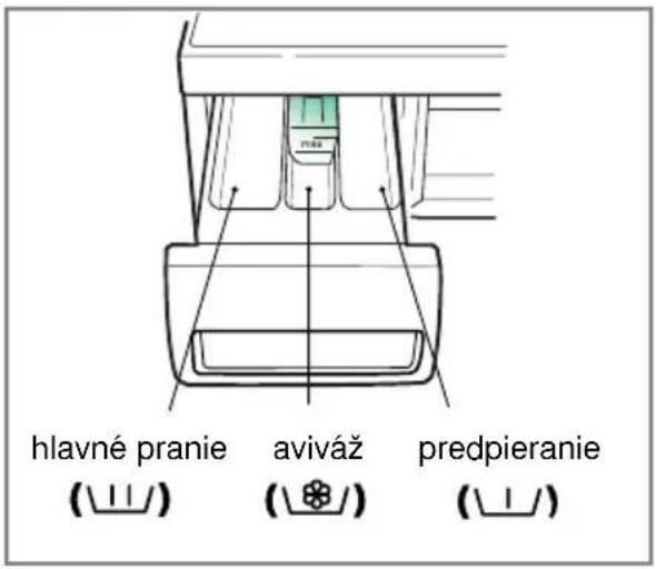 hlavné pranie aviváž predpieranie () (/) (/)