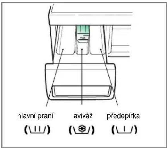 hlavní praní aviváž předepírka (⊥⊥) (⊥⊥) (⊥⊥)