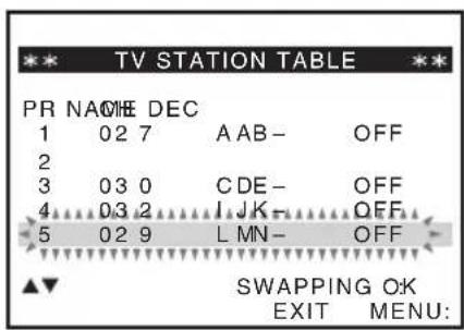 TV STATION TABLE PR NAME DEC 1 02 7 A AB- OFF 2 3 03 0 CDE- OFF 4 03 2 IJK- OFF 5 02 9 L MN- OFF ▲▼ SWAPPING OK EXIT MENU: