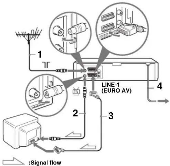1 2 3 4 LINE-1 (EURO AV) :Signal flow