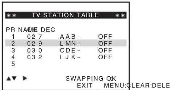 TV STATION TABLE PR NAME DEC 1 02 7 AAB- OFF 2 02 9 LMN- OFF 3 03 0 CDE- OFF 4 03 2 IJK- OFF 5 SWAPPING OK EXIT MENU:CLEAR:DELE