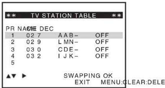 TV STATION TABLE PR NAME DEC 1 02 7 AAB- OFF 2 02 9 LMN- OFF 3 03 0 CDE- OFF 4 03 2 IJK- OFF 5 SWAPPING OK EXIT MENU:CLEAR:DELE