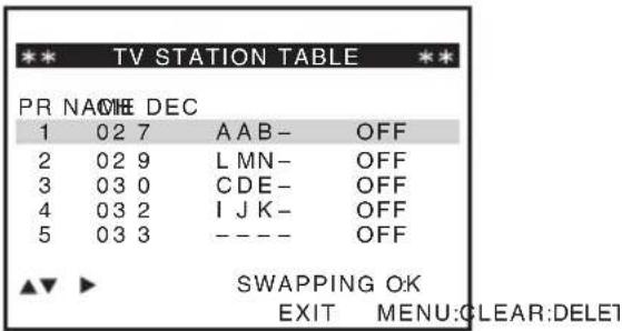 TV STATION TABLE PR NAME DEC 1 02 7 AAB- OFF 2 02 9 LMN- OFF 3 03 0 CDE- OFF 4 03 2 IJK- OFF 5 03 3 - - - OFF SWAPPING OK EXIT MENU:CLEAR:DELETE