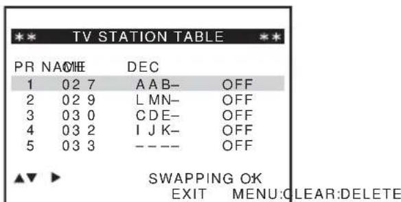 TV STATION TABLE PR NAME DEC 1 02 7 AAB- OFF 2 02 9 LMN- OFF 3 03 0 CDE- OFF 4 03 2 IJK- OFF 5 03 3 - - - OFF SWAPPING OK EXIT MENU: CLEAR: DELETE
