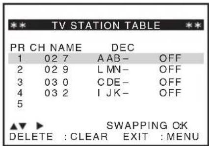 TV STATION TABLE PR CH NAME DEC 1 02 7 A AB- OFF 2 02 9 L MN- OFF 3 03 0 C DE- OFF 4 03 2 I JK- OFF 5 ▲▼ ▶ SWAPPING OK DELETE : CLEAR EXIT : MENU