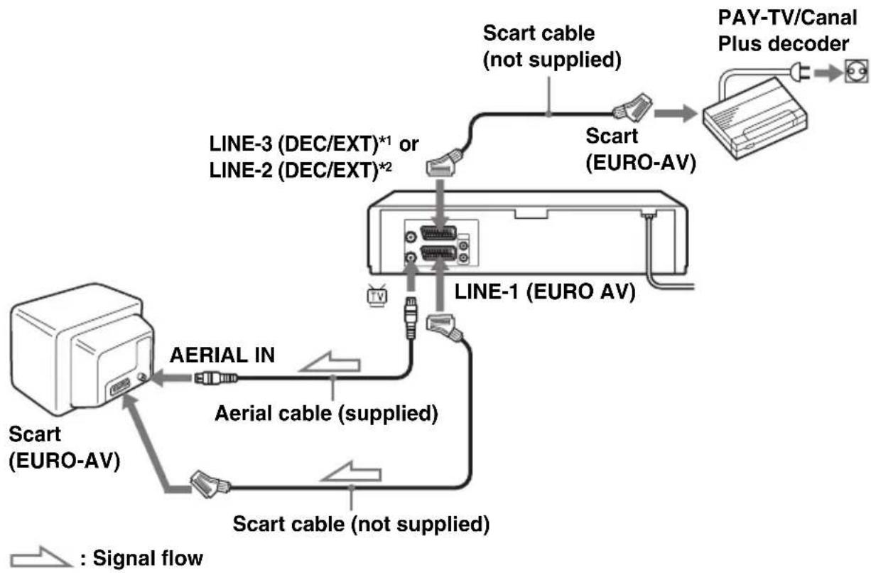 SONY SLV-SE830E - Connecting a decoder - 1