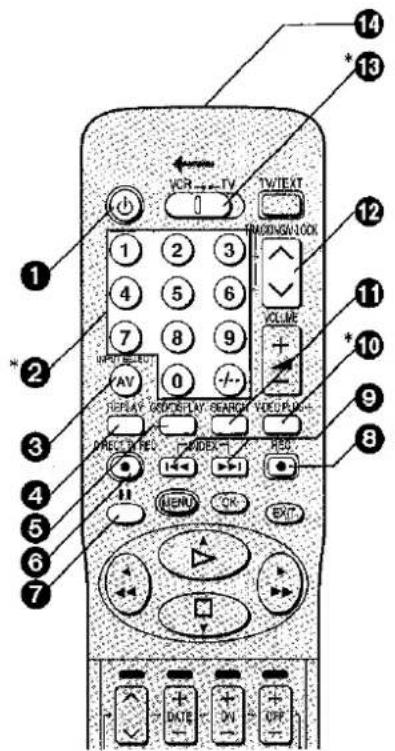 Diagram of a remote control device with numbered labels pointing to function keys like TV, keyboard, and display controls.