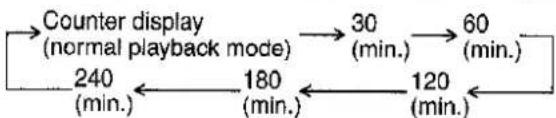 graph LR A["Counter display\n(normal playback mode)"] --> B["30 (min.)"] B --> C["60 (min.)"] C --> D["120 (min.)"] D --> E["180 (min.)"] E --> F["240 (min.)"] F --> A