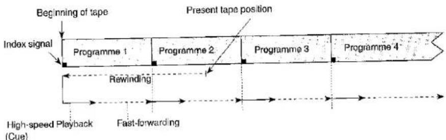 graph LR A["Beginning of tape"] --> B["Index signal"] B --> C["Present tape position"] C --> D["Programme 1"] C --> E["Programme 2"] C --> F["Programme 3"] C --> G["Programme 4"] D --> H["Rewinding"] E --> I["High-speed Playback (Cue)"] F --> J["Fast-forwarding"] G --> K["End"]