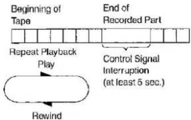 graph LR A["Beginning of Tape"] --> B["Repeat Playback"] B --> C["Play"] C --> D["Rowind"] D --> E["End of Recorded Part"] style A fill:#f9f,stroke:#333 style E fill:#bbf,stroke:#333 note right of E: Control Signal Interruption (at least 5 sec.)