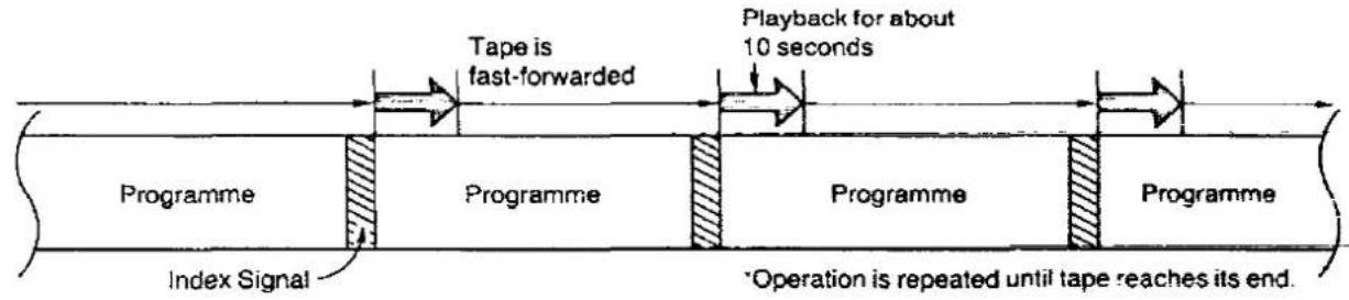 graph LR A["Programme"] --> B["Programme"] B --> C["Programme"] C --> D["Programme"] D --> E["..."] style A fill:#f9f,stroke:#333 style B fill:#f9f,stroke:#333 style C fill:#f9f,stroke:#333 style D fill:#f9f,stroke:#333 style E fill:#f9f,stroke:#333 note1["Tape is fast-forwarded"] note2["Playback fo…