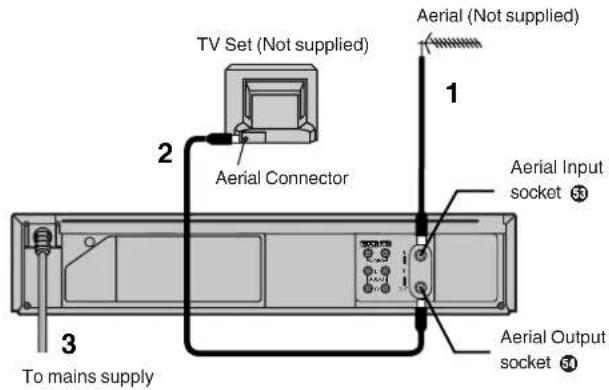 TV Set (Not supplied) Aerial (Not supplied) 1 2 Aerial Connector Aerial Input socket 50 3 To mains supply Aerial Output socket 50