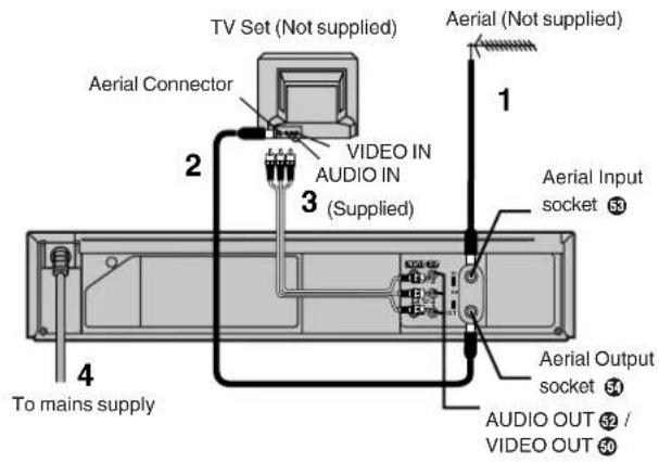 TV Set (Not supplied) Aerial (Not supplied) Aerial Connector VIDEO IN AUDIO IN (Supplied) 1 2 3 4 To mains supply Aerial Input socket 50 Aerial Output socket 51 AUDIO OUT 52 / VIDEO OUT 50
