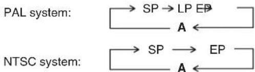 PANASONIC NV-FJ625 - To Activate the Tape Speed Auto Change Function: - 2