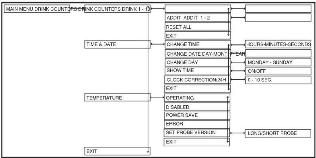 ETNA Nova Instant - Diagram of user menu - 1