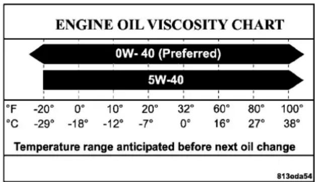 Chrysler 300 SRT (2009) - Engine Oil Viscosity (SAE Grade) - 1