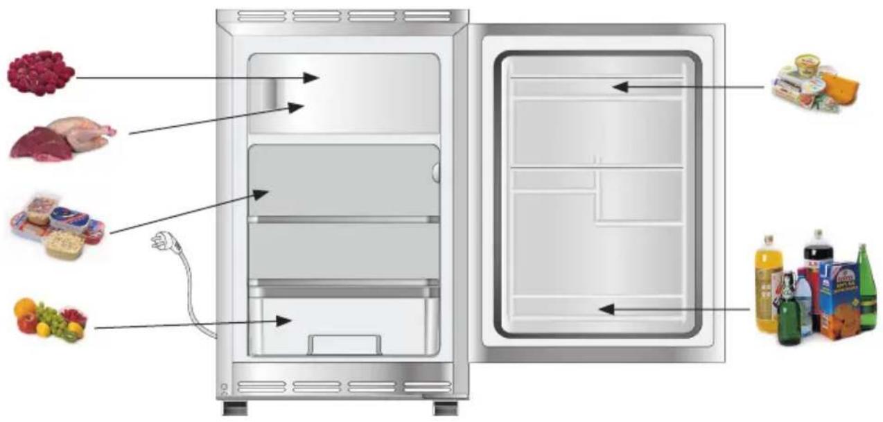 Diagram of a refrigerator interior with labeled food items including rice, meat, dairy products, and beverages.