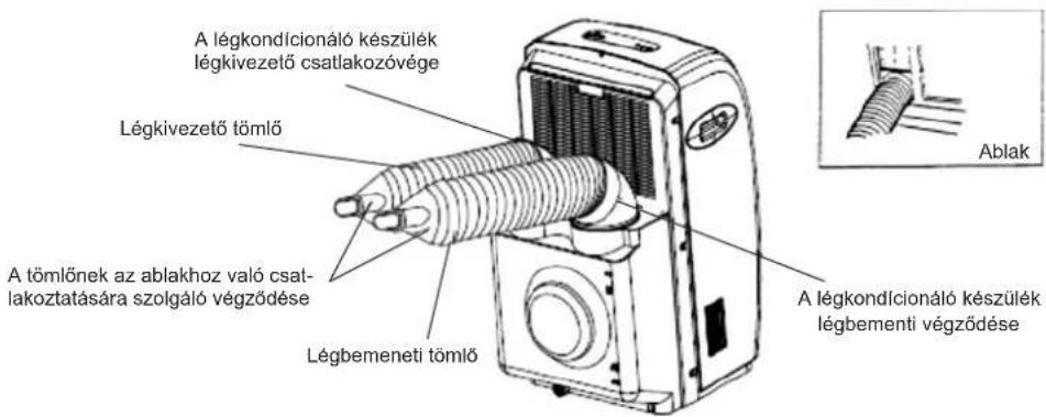 A légkondicionáló készülék légkivezető csatlakozóvége Légkivezető tömlő A tömlőnek az ablakhoz való csat- lakoztatására szolgáló végződése Légbemeneti tömlő A légkondicionáló készülék légbementi végződése Ablak