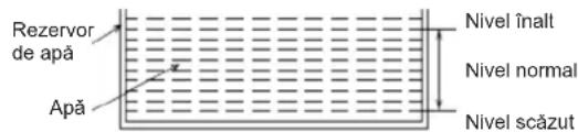 Rezervor de apă Apă Nivel înalt Nivel normal Nivel scăzut