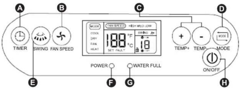 A TIMER SWING FAN SPEED B C MODE COOL DRY FAN HEAT 188 °F SET FAULT HIGH MED. LOW SWING 4K 18 D + - MODE TEMP+ TEMP- ON/OFF E POWER F G WATER FULL H
