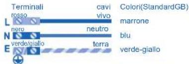 Terminali: rosso (cavi vivi), marrone, nero (neutro N), blu, verde-giallo (terra). Colori (Standard GB).