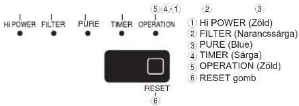 HI POWER FILTER PURE TIMER OPERATION ⑤④① ② ③ ① Hi POWER (Zöld) ② FILTER (Narancssárga) ③ PURE (Blue) ④ TIMER (Sárga) ⑤ OPERATION (Zöld) ⑥ RESET gomb