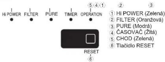 HI POWER FILTER PURE TIMER OPERATION ⑤ ④ ① ② ③ ① HI POWER (Zelená) ② FILTER (Oranžová) ③ PURE (Modrá) ④ ČASOVAČ (Žltá) ⑤ CHOD (Zelená) ⑥ Tlačidlo RESET