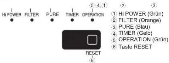 HI POWER FILTER PURE TIMER OPERATION ⑤④① ② ③ ① Hi POWER (Grün) ② FILTER (Orange) ③ PURE (Blau) ④ TIMER (Gelb) ⑤ OPERATION (Grün) ⑥ Taste RESET