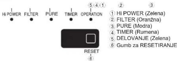 HI POWER FILTER PURE TIMER OPERATION ⑤④① ② ③ ① Hi POWER (Zelena) ② FILTER (Oranžna) ③ PURE (Modra) ④ TIMER (Rumena) ⑤ DELOVANJE (Zelena) ⑥ Gumb za RESETIRANJE RESET