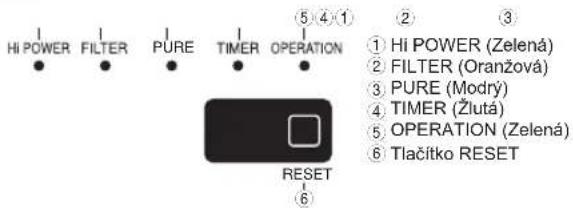 HI POWER FILTER PURE TIMER OPERATION ⑤ ④ ① ② ③ ① HI POWER (Zelená) ② FILTER (Oranžová) ③ PURE (Modrý) ④ TIMER (Žlutá) ⑤ OPERATION (Zelená) ⑥ Tlačítko RESET