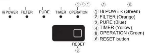 HI POWER FILTER PURE TIMER OPERATION ⑤④① ② ③ ① Hi POWER (Green) ② FILTER (Orange) ③ PURE (Blue) ④ TIMER (Yellow) ⑤ OPERATION (Green) ⑥ RESET button