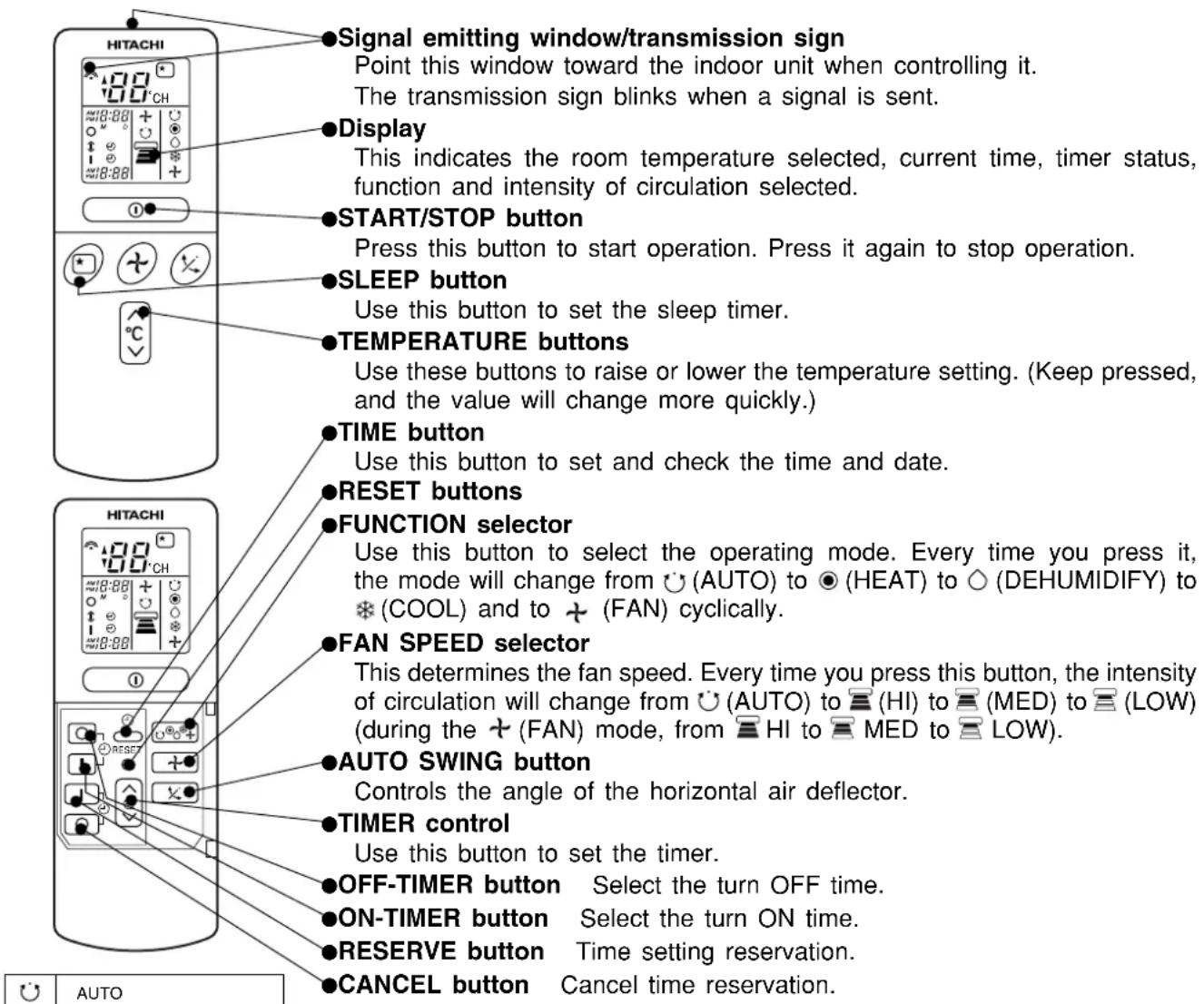 Signal emitting window/transmission sign Point this window toward the indoor unit when controlling it. The transmission sign blinks when a signal is sent. Display This indicates the room temperature selected, current time, timer status, function and intensity of circulation selected. START/STOP button Press this button to start operation. Press it again to stop operation. SLEEP button Use this button to set the sleep timer. TEMPERATURE buttons Use these buttons to raise or lower the temperature setting. (Keep pressed, and the value will change more quickly.) TIME button Use this button to set and check the time and date. RESET buttons FUNCTION selector Use this button to select the operating mode. Every time you press it, the mode will change from ⏻(AUTO) to ⏻(HEAT) to ⏻(DEHUMIDIFY) to ※(COOL) and to + (FAN) cyclically. FAN SPEED selector This determines the fan speed. Every time you press this button, the intensity of circulation will change from ⏻(AUTO) to ⏻(HI) to ⏻(MED) to ⏻(LOW) (during the + (FAN) mode, from ⏻HI to ⏻MED to ⏻LOW). AUTO SWING button Controls the angle of the horizontal air deflector. TIMER control Use this button to set the timer. OFF-TIMER button Select the turn OFF time. ON-TIMER button Select the turn ON time. RESERVE button Time setting reservation. CANCEL button Cancel time reservation.