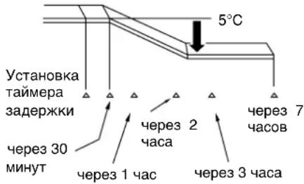 HITACHI RAC-24CH7 - Принцип действия таймера задержки отключения - 1