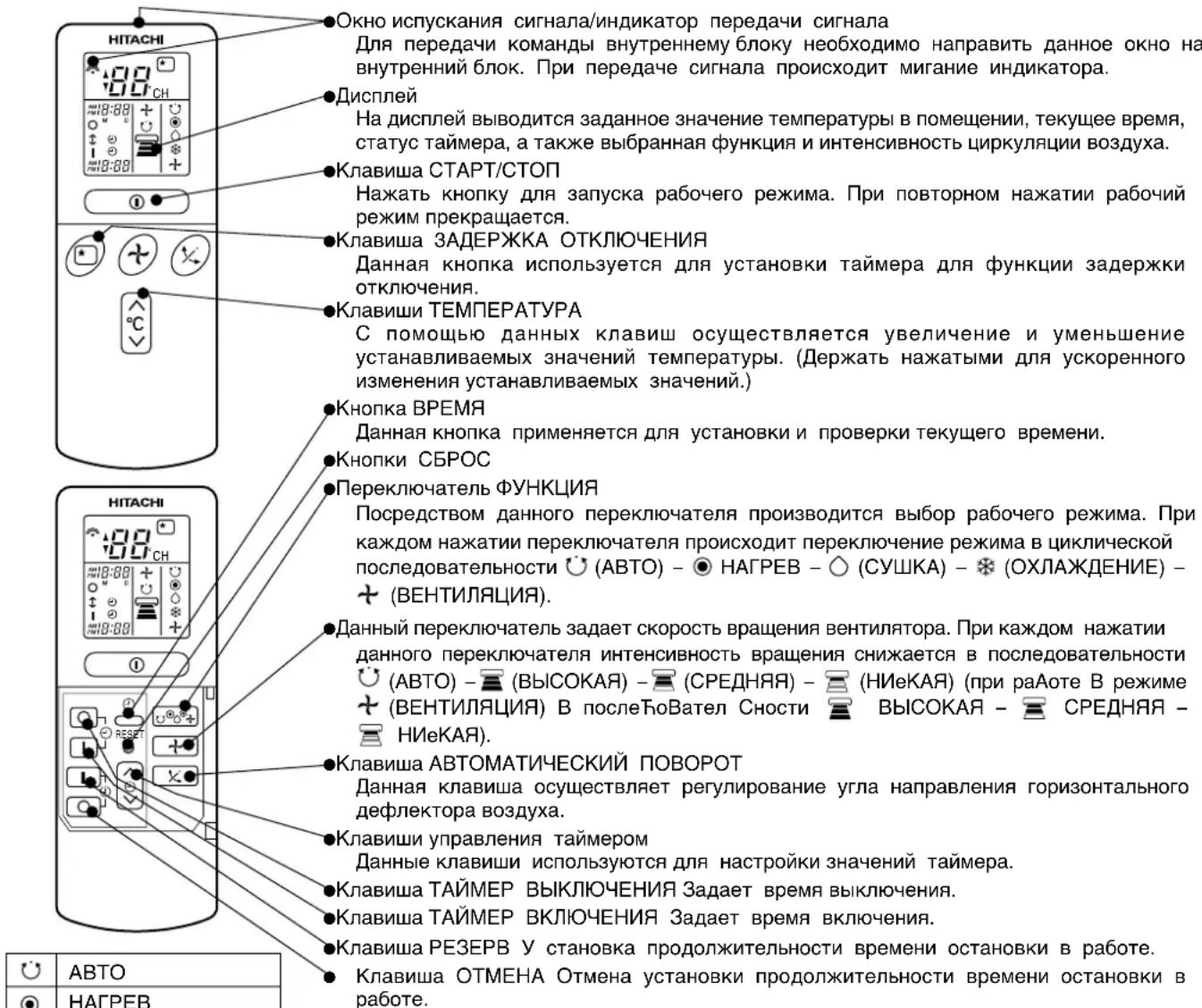 НИТАСНИ Окно испускания сигнала/индикатор передачи сигнала Для передачи команды внутреннему блоку необходимо направить данное окно на внутренний блок. При передаче сигнала происходит мигание индикатора. Дисплей На дисплей выводится заданное значение температуры в помещении, текущее время, статус таймера, а также выбранная функция и интенсивность циркуляции воздуха. Клавиша СТАРТ/СТОП Нажать кнопку для запуска рабочего режима. При повторном нажатии рабочий режим прекращается. Клавиша ЗАДЕРЖКА ОТКЛЮЧЕНИЯ Данная кнопка используется для установки таймера для функции задержки отключения. Клавиши ТЕМПЕРАТУРА С помощью данных клавиш осуществляется увеличение и уменьшение устанавливаемых значений температуры. (Держать нажатыми для ускоренного изменения устанавливаемых значений.) Кнопка ВРЕМЯ Данная кнопка применяется для установки и проверки текущего времени. Кнопки СБРОС Переключатель ФУНКЦИЯ Посредством данного переключателя производится выбор рабочего режима. При каждом нажатии переключателя происходит переключение режима в циклической последовательности Ⓧ (АВТО) - Ⓧ НАГРЕВ - Ⓧ (СУШКА) - Ⓧ (ОХЛАЖДЕНИЕ) - + (ВЕНТИЛЯЦИЯ). Данный переключатель задает скорость вращения вентилятора. При каждом нажатии данного переключателя интенсивность вращения снижается в последовательности Ⓧ (АВТО) - Ⓧ (ВЫСОКАЯ) - Ⓧ (СРЕДНЯЯ) - Ⓧ (НИеКАЯ) (при раАоте В режиме + (ВЕНТИЛЯЦИЯ) В послеПоВател Сности Ⓧ ВЫСОКАЯ - Ⓧ СРЕДНЯЯ - Ⓧ НИеКАЯ). Клавиша АВТОМАТИЧЕСКИЙ ПОВОРОТ Данная клавиша осуществляет регулирование угла направления горизонтального дефлектора воздуха. Клавиши управления таймером Данные клавиши используются для настройки значений таймера. Клавиша ТАЙМЕР ВЫКЛЮЧЕНИЯ Задает время выключения. Клавиша ТАЙМЕР ВКЛЮЧЕНИЯ Задает время включения. Клавиша РЕЗЕРВ У становка продолжительности времени остановки в работе. Клавиша ОТМЕНА Отмена установки продолжительности времени остановки в работе.