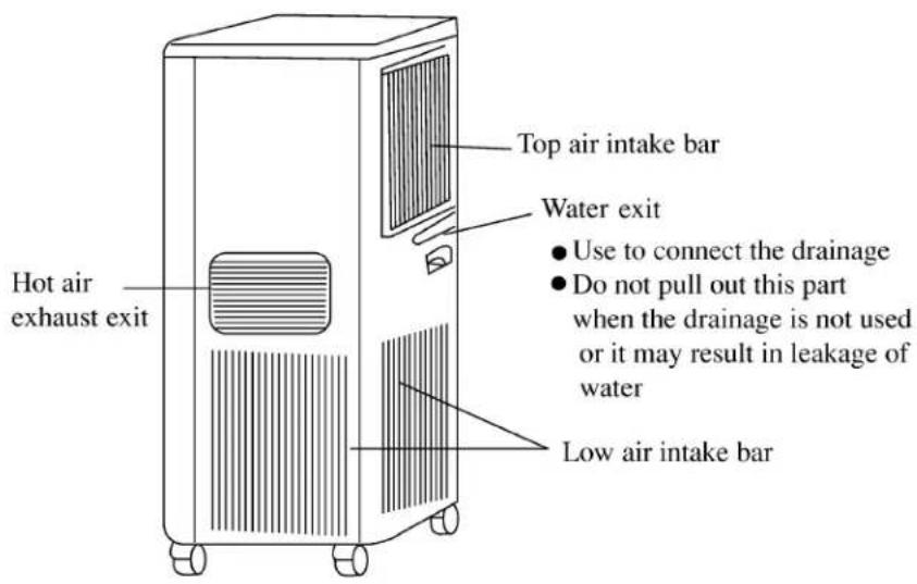 Hot air exhaust exit. Top air intake bar. Water exit. Use to connect the drainage. Do not pull out this part when the drainage is not used or it may result in leakage of water. Low air intake bar.