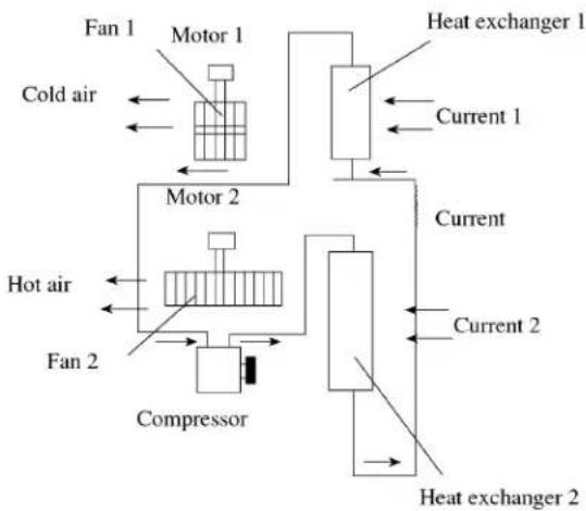 graph TD A["Fan 1"] --> B["Motor 1"] B --> C["Cold air"] D["Hot air"] --> E["Compressor"] E --> F["Fan 2"] G["Heat exchanger 1"] --> H["Current 1"] I["Heat exchanger 2"] --> J["Current 2"] K["Current"] --> L["Current 1"] M["Current"] --> N["Current 2"]