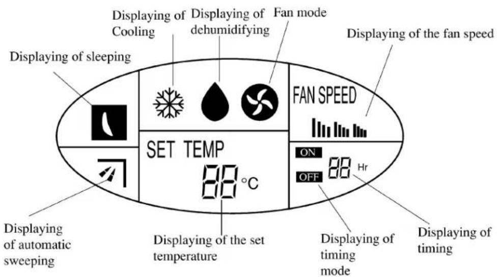 Displaying of sleeping. Cooling. Displaying of dehumidifying. Fan mode. Displaying of the fan speed. FAN SPEED. SET TEMP. ON. OFF. 88 °C. Hr. Displaying of automatic sweeping. Displaying of the set temperature. Displaying of timing mode. Displaying of timing. Displaying of the set.