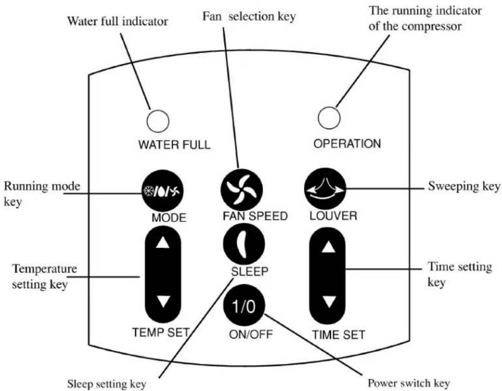 Water full indicator. Fan selection key. The running indicator of the compressor. WATER FULL. OPERATION. Running mode key. MODE. FAN SPEED. LOUVER. Sweeping key. Temperature setting key. SLEEP. 1/0 ON/OFF. TIME SET. Sleep setting key. Power switch key.