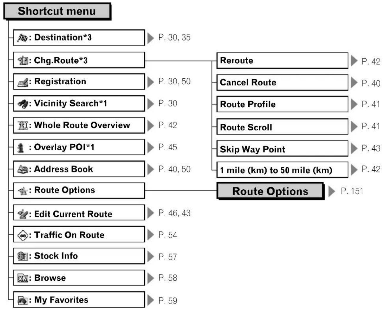 PIONEER AVIC-N3 - Shortcut menu - 1