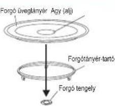 Forgó üvegtányér Agy (alj) Forgótányér-tartó Forgó tengely